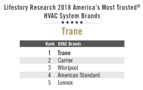 Lifestory research 2018 America's most trusted HVAC system Brands.jpg